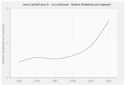 Le Cardonnois : Nombre d'habitants par logement